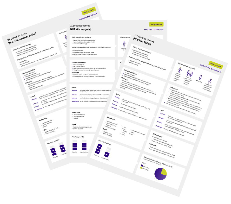 UX product canvas dokumenti za NLB Vita Zavarovalnico, vključno z izdelki Vita Nezgoda, Vita Tujina in Vita Junior. Vsak dokument vsebuje ključne informacije o izdelku, ciljne uporabnike, funnel, konkurenco ter metode vrednotenja uspešnosti.