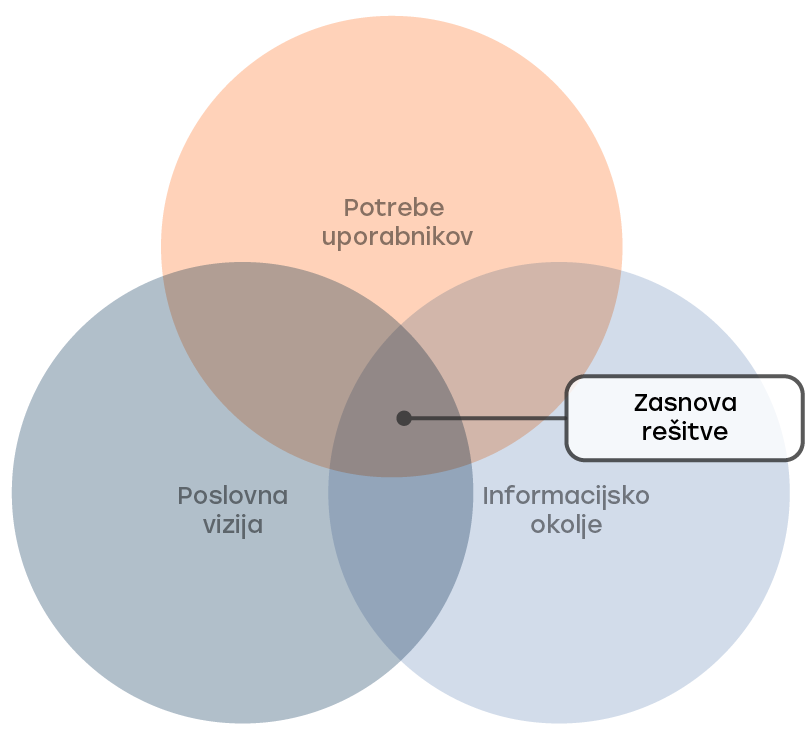 Zasnova rešitve