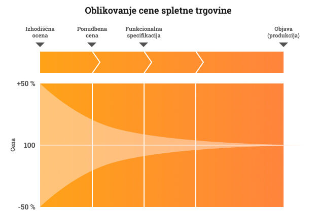 Oblikovanje cene spletne trgovine