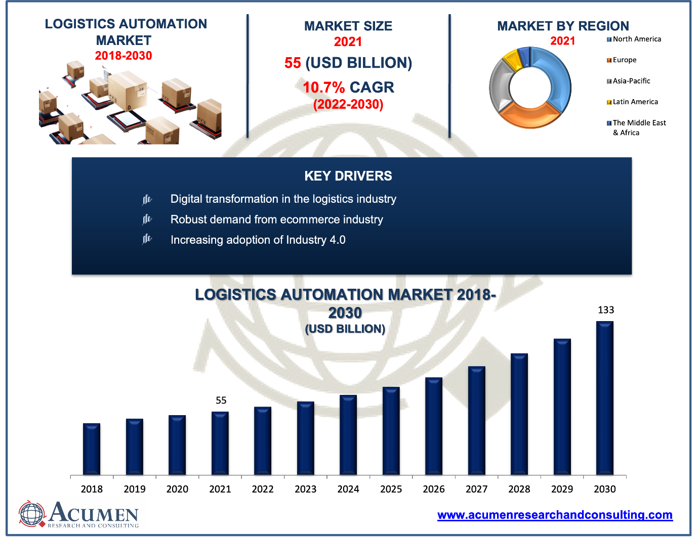 Infographic presents an overview of the logistics automation market from 2018 to 2030.