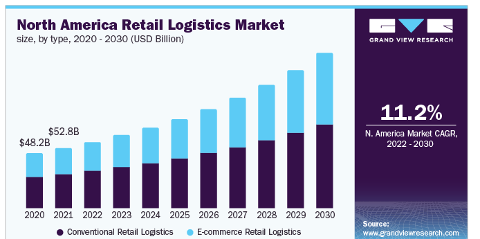 This chart illustrates the North America retail logistics market size from 2020 to 2030, detailing both conventional and e-commerce retail logistics.