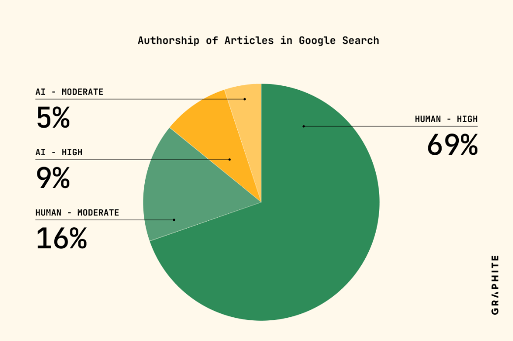 Krožni graf avtorstva člankov v Google iskanju, ki prikazuje razmerje med človeškimi in AI-vsebinami.