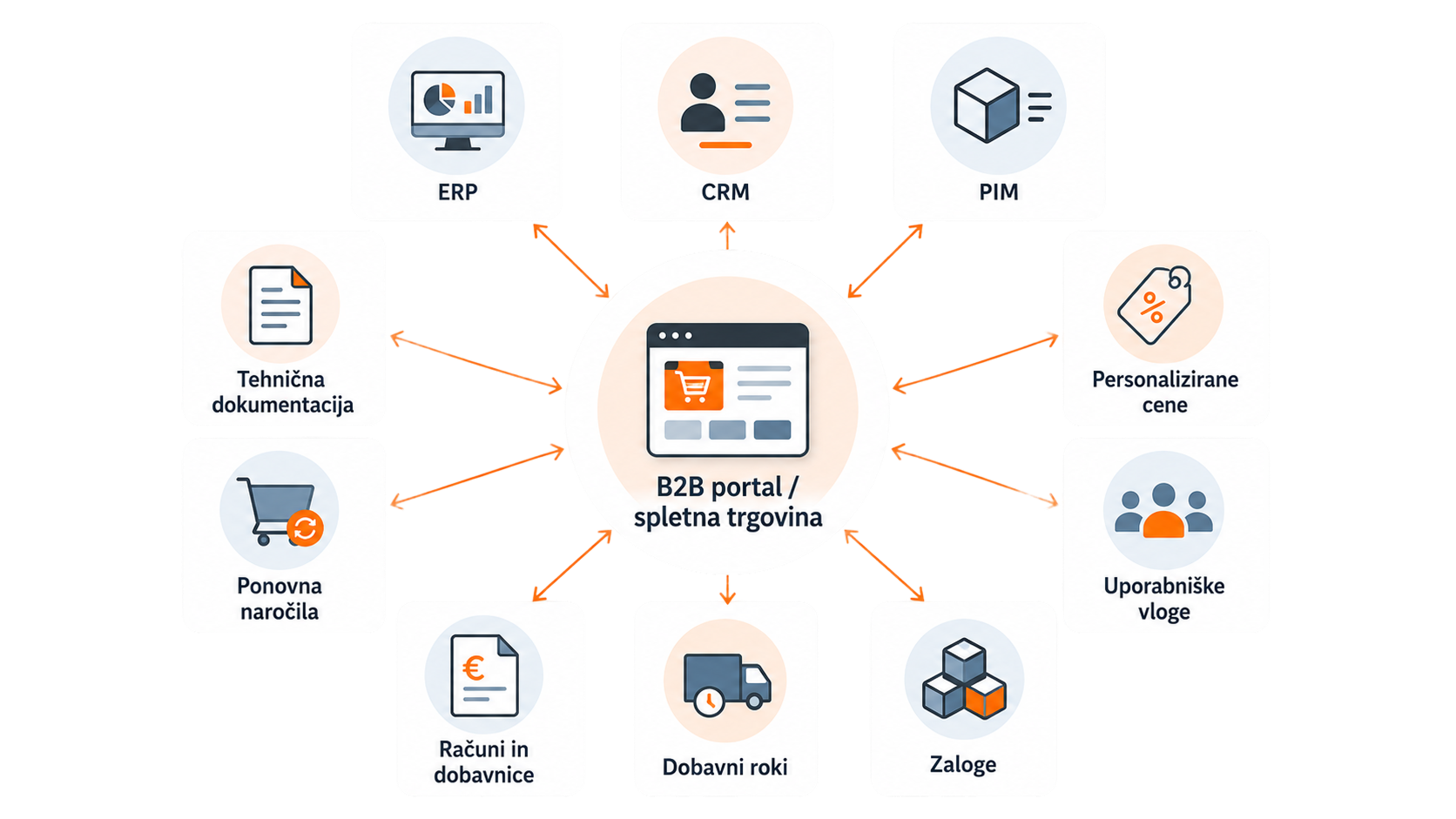 B2B portal oziroma spletna trgovina kot središče digitalnega ekosistema, povezano z ERP, CRM in PIM sistemi, personaliziranimi cenami, uporabniškimi vlogami, zalogami, dobavnimi roki, računi in dobavnicami, ponovnimi naročili ter tehnično dokumentacijo.
