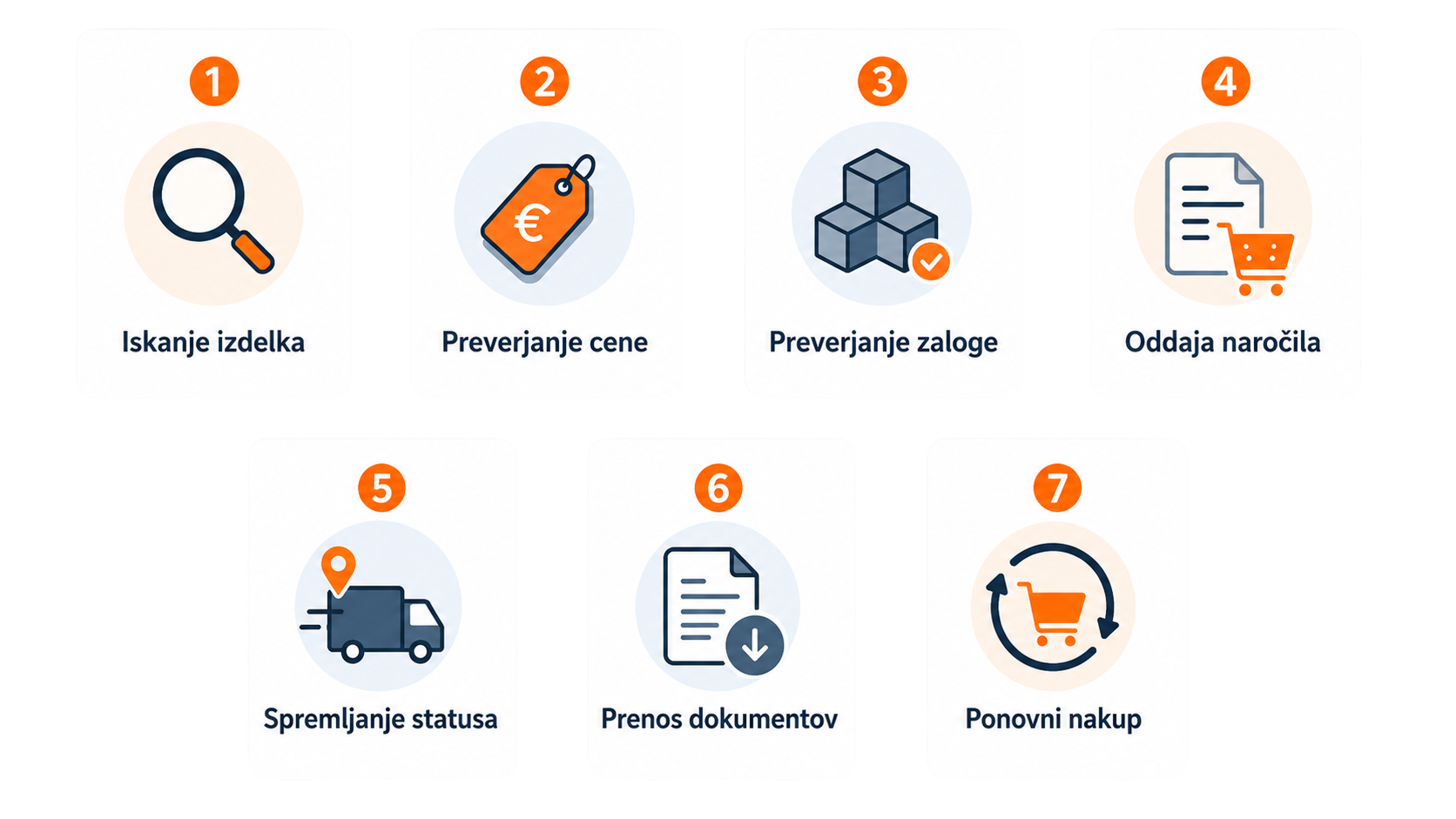 B2B uporabniška pot za digitalno transformacijo poslovanja s sedmimi koraki: iskanje izdelka, preverjanje cene, preverjanje zaloge, oddaja naročila, spremljanje statusa, prenos dokumentov in ponovni nakup.