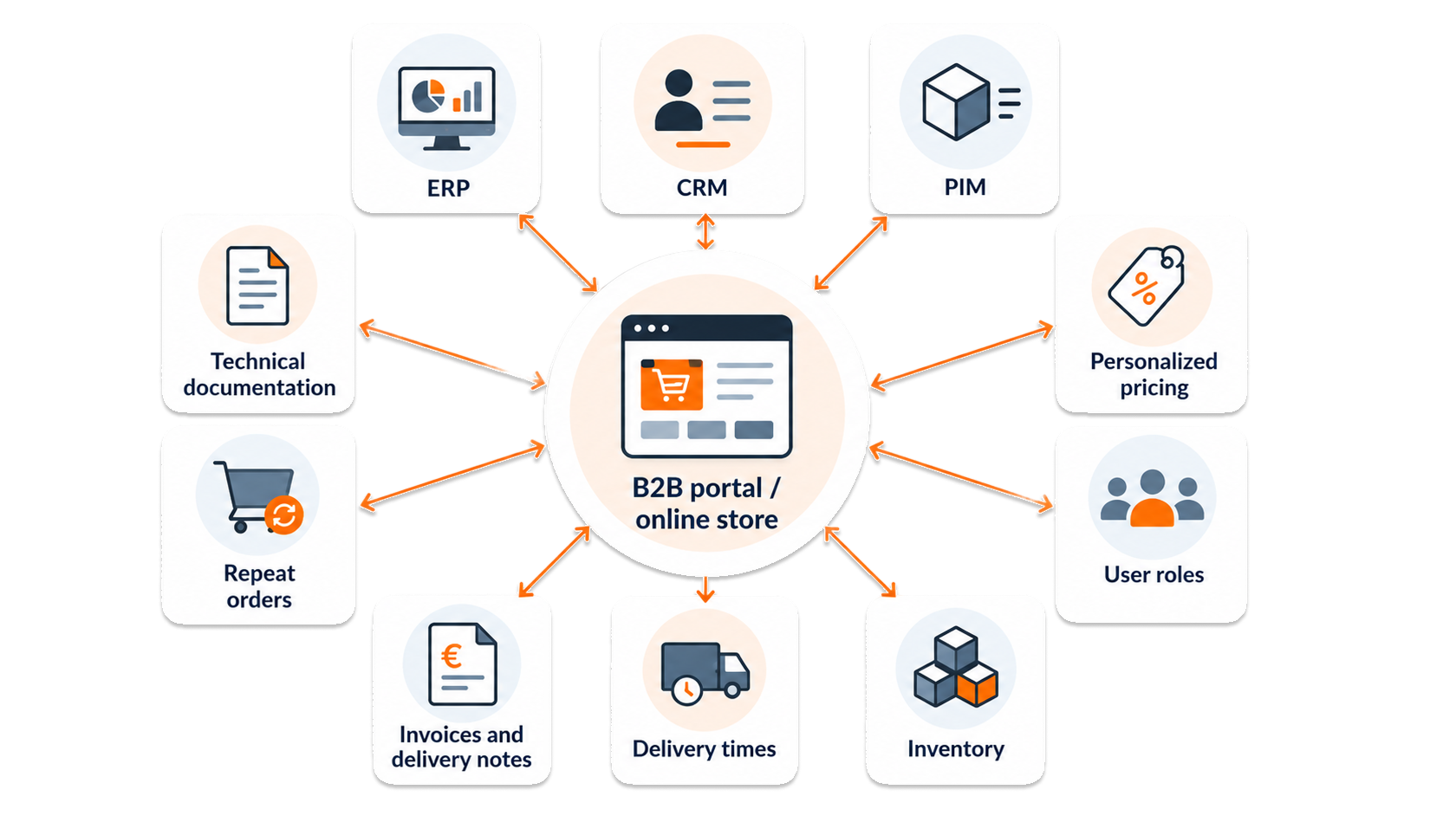 B2B portal or online store as the central hub of a connected digital ecosystem, integrated with ERP, CRM and PIM systems, personalized pricing, user roles, inventory, delivery times, invoices and delivery notes, repeat orders and technical documentation.