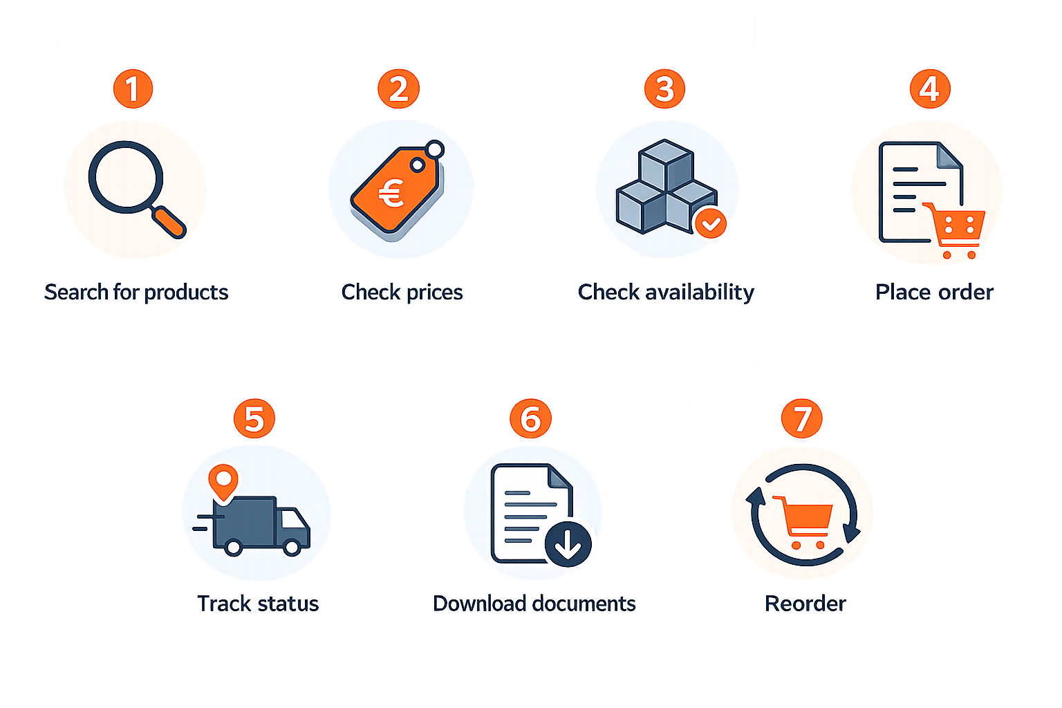 Seven-step B2B customer journey for online ordering, showing the process from searching for products, checking prices and availability, placing an order, tracking order status, downloading documents and reordering.