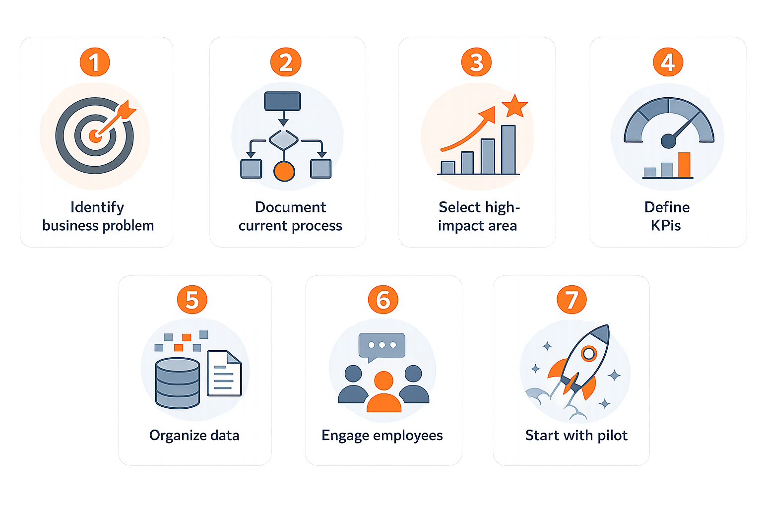 `Seven-step roadmap for starting digital transformation: identify the business problem, document the current process, select a high-impact area, define KPIs, organize data, engage employees and start with a pilot project.`