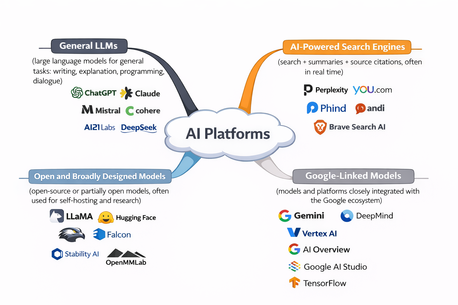 Diagram showing a classification of AI platforms into four groups: General LLMs, AI-powered search engines, Open and broadly designed models, and Google-linked models, illustrating how different AI systems access, interpret, and use online content.