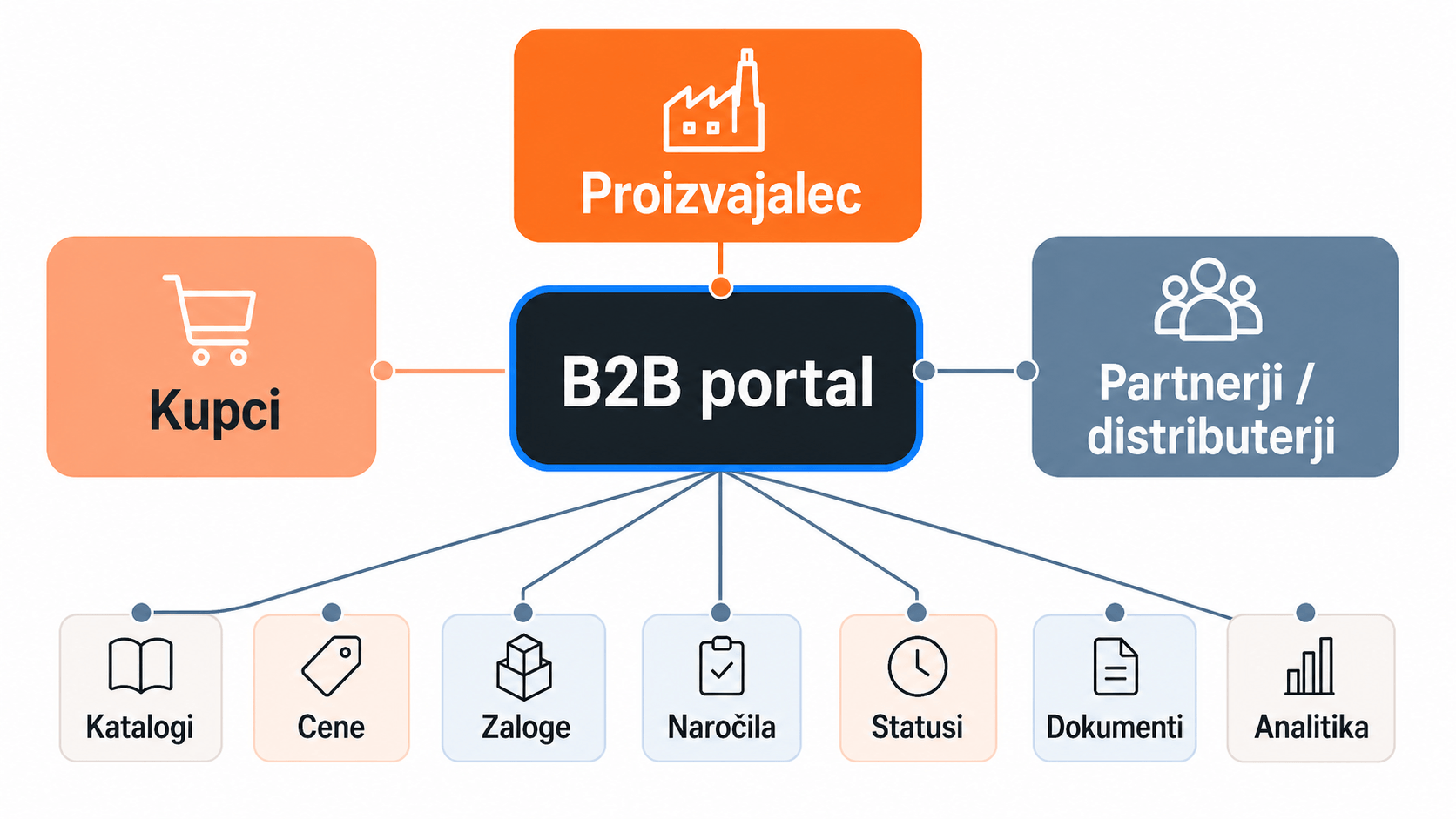 Shema prikazuje B2B portal kot osrednje vozlišče, ki povezuje proizvajalca, kupce ter partnerje in distributerje. Pod portalom so prikazane ključne funkcionalnosti: katalogi, cene, zaloge, naročila, statusi, dokumenti in analitika.