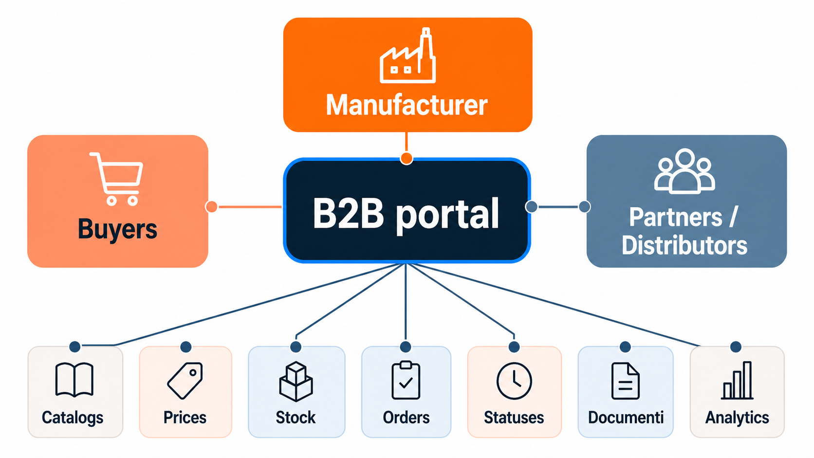 Diagram showing a B2B portal as the central hub connecting three main actors: the manufacturer, buyers, and partners or distributors. Below the portal, the supporting functions are shown as separate modules: catalogs, prices, stock, orders, statuses, documents and analytics.