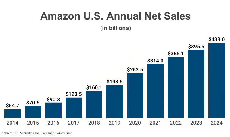 Stolpčni graf rasti Amazonovih letnih neto prihodkov v ZDA med letoma 2014 in 2024 (v milijardah USD).