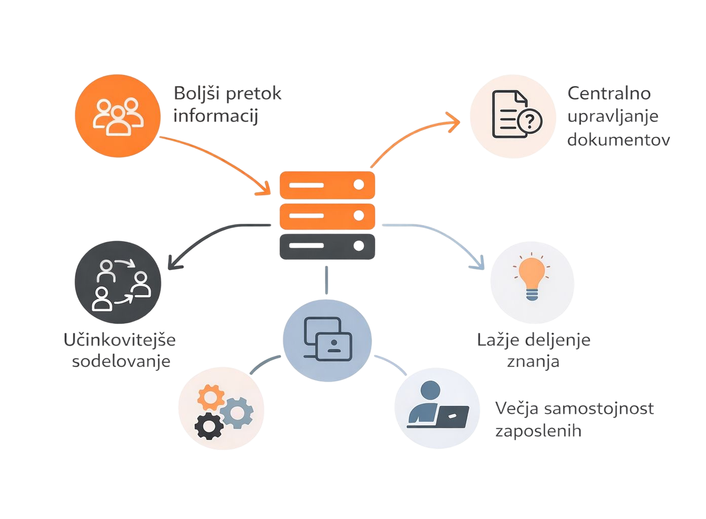 diagram prednosti intraneta v podjetju – boljši pretok informacij, sodelovanje, upravljanje dokumentov, deljenje znanja in samostojnost zaposlenih