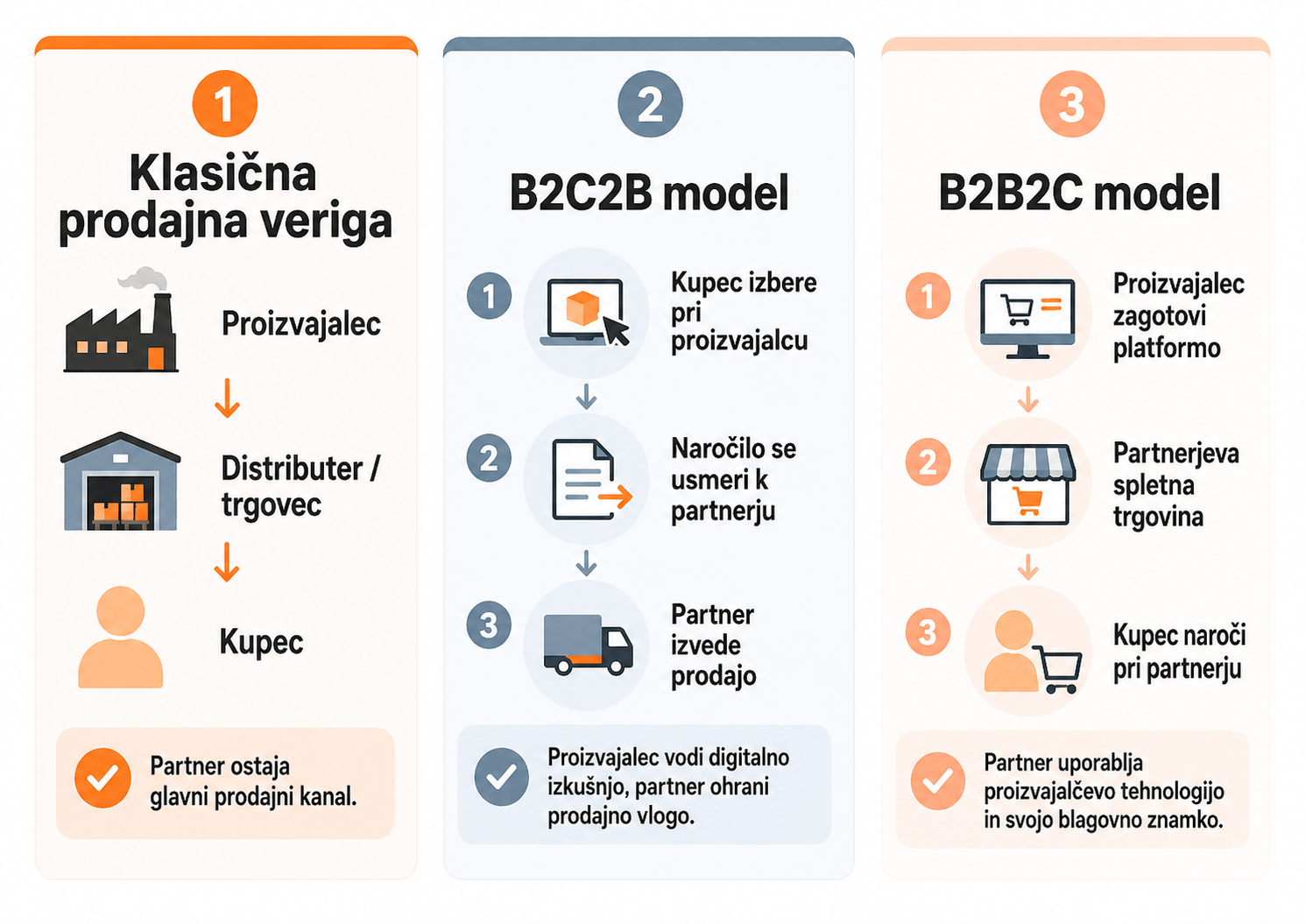 Grafika primerja tri modele spletne B2B prodaje s partnerji: klasično prodajno verigo, model B2C2B in model B2B2C. Pri klasični verigi prodaja poteka od proizvajalca prek distributerja ali trgovca do kupca. Pri modelu B2C2B kupec izbere pri proizvajalcu, naročilo se usmeri k partnerju, partner pa izvede prodajo. Pri modelu B2B2C proizvajalec zagotovi platformo, partner uporablja svojo spletno trgovino, kupec pa naroči pri partnerju.