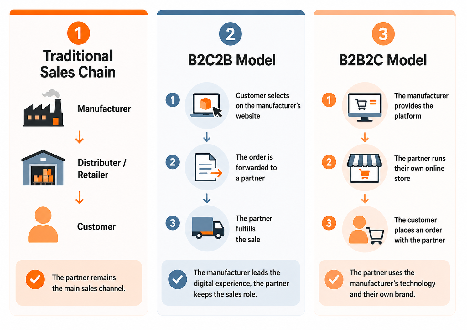 Graphic comparing three online B2B sales models with partners: the traditional sales chain, the B2C2B model and the B2B2C model. In the traditional chain, sales move from manufacturer to distributor or retailer and then to the buyer. In the B2C2B model, the buyer chooses the product on the manufacturer’s website, the order is directed to a partner, and the partner completes the sale. In the B2B2C model, the manufacturer provides the platform, the partner uses their own online store, and the buyer orders from the partner.