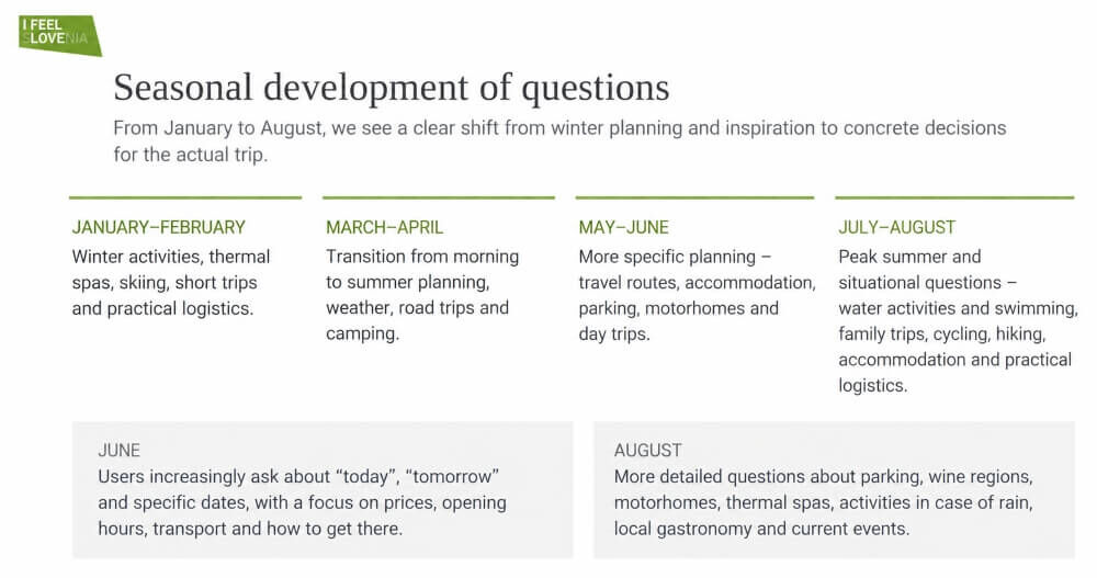 Overview of the seasonal development of Alma user questions, from winter trip planning to specific summer questions about transport, parking, events and activities.