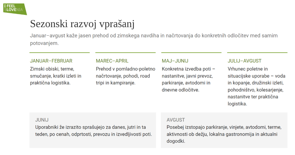 Prikaz sezonskega razvoja vprašanj uporabnikov Alme od zimskega načrtovanja do konkretnih poletnih vprašanj o prevozu, parkiranju, dogodkih in aktivnostih.