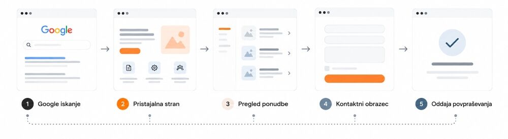 Primer uporabniške poti na spletni strani od Google iskanja do oddaje povpraševanja.