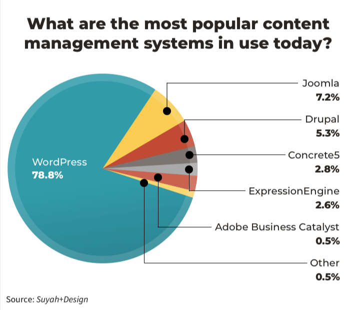 Popular CMS