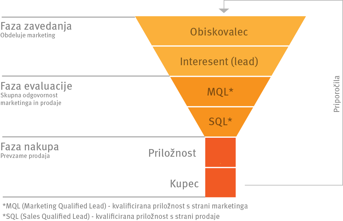 marketinški lijak