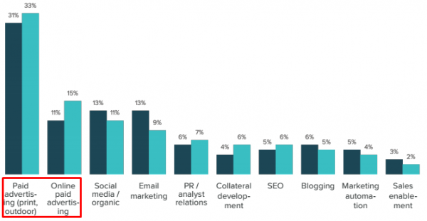 Kako s pomočjo spleta do več povpraševanj? Ali zgolj Inbound marketing zadostuje?