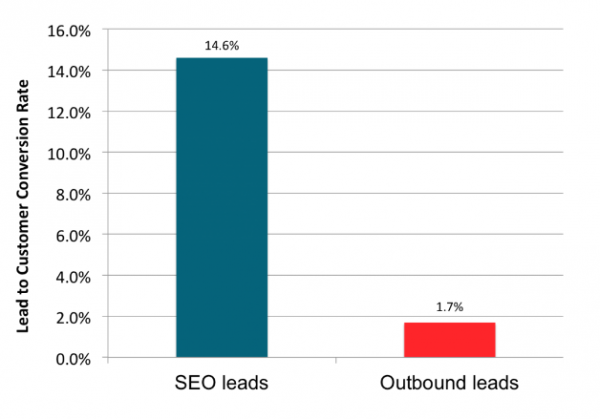 Kako s pomočjo spleta do več povpraševanj? Ali zgolj Inbound marketing zadostuje?