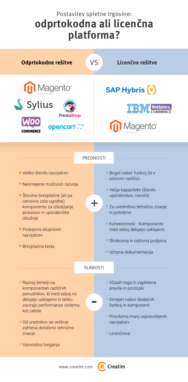 Infografika kako izbrati platformo za spletno trgovino