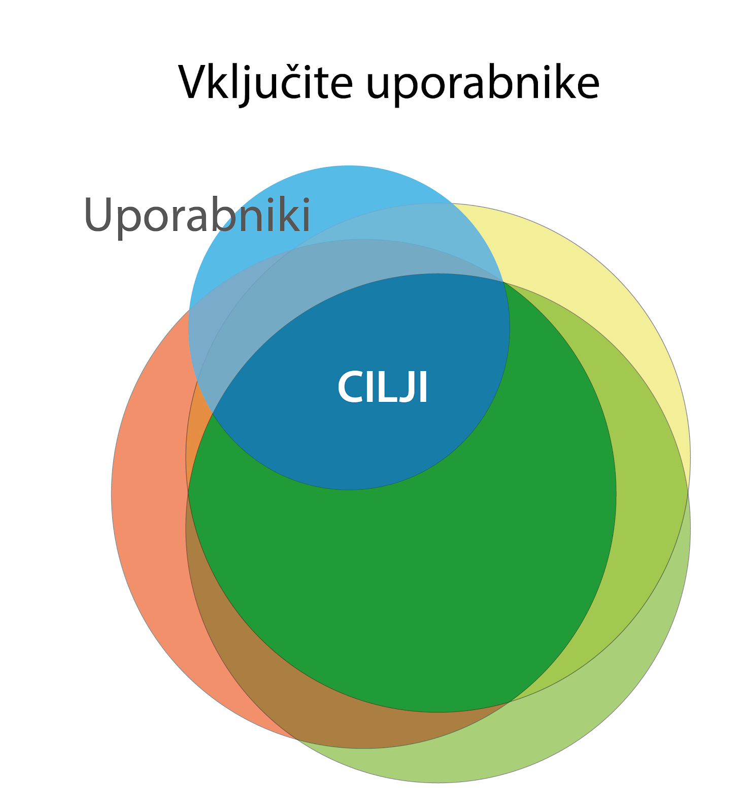 Cilji uporabnikov se križajo s cilji podjetja