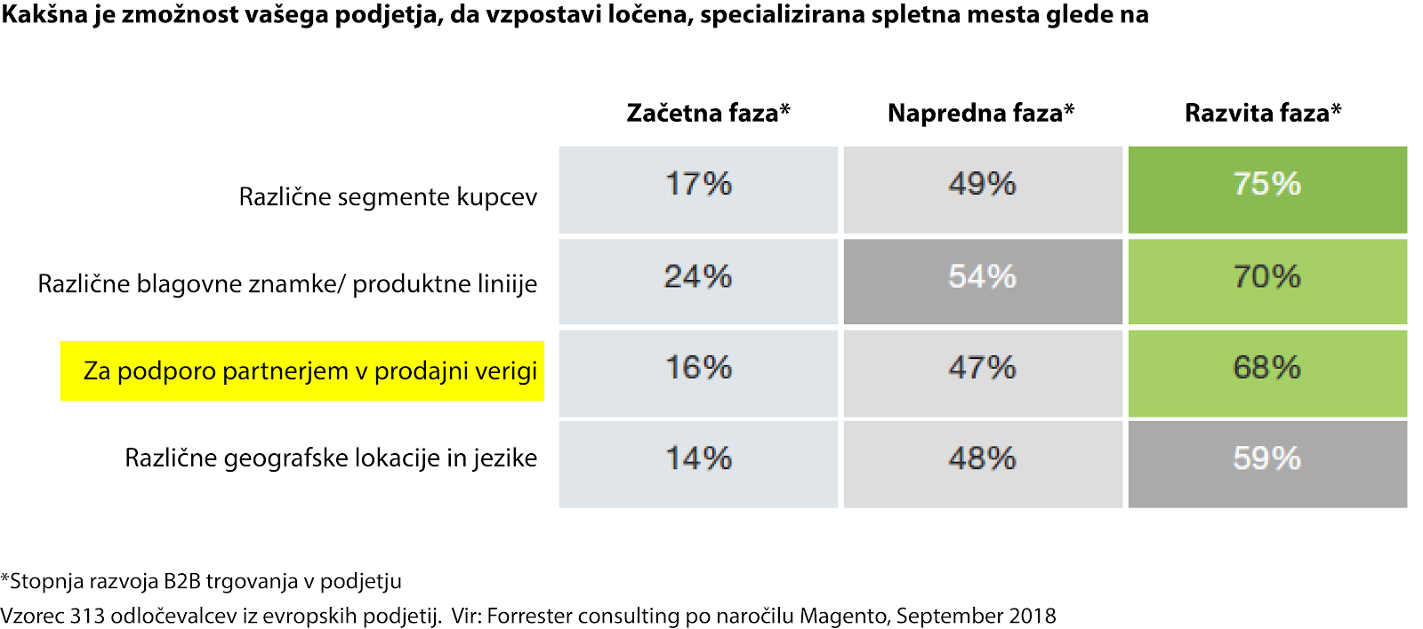 B2B: Kako prodajati na spletu