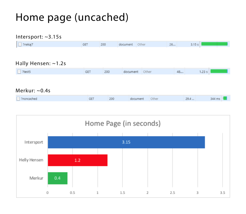 How we overcame Magento 2 challenges and built a superfast solution