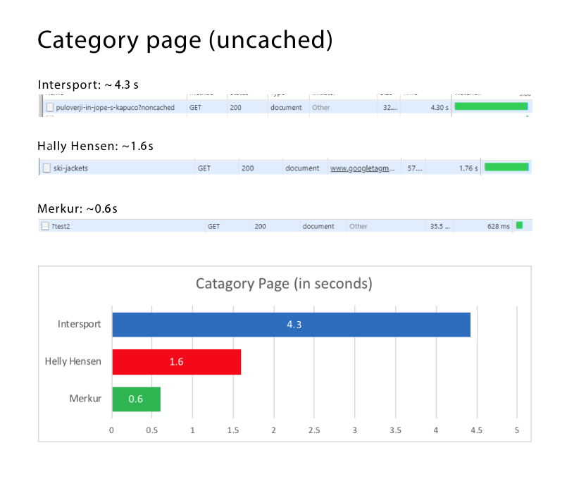 How we overcame Magento 2 challenges and built a superfast solution