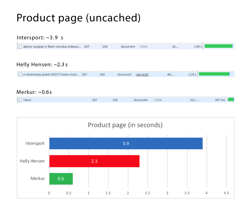 How we overcame Magento 2 challenges and built a superfast solution