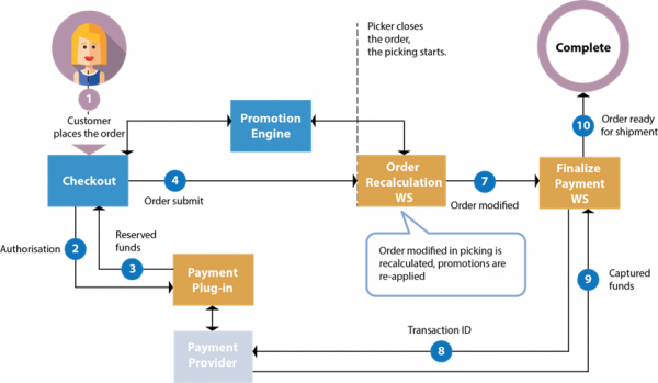 Modifying Submitted Orders in IBM Websphere Commerce