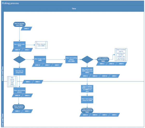 Modifying Submitted Orders in IBM Websphere Commerce