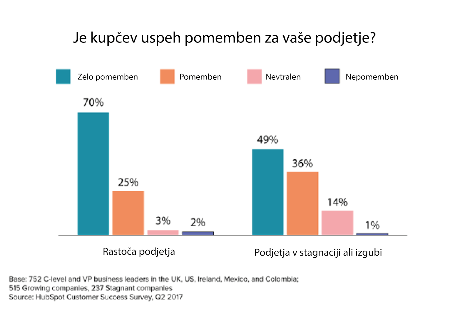 Kupčev uspeh je pomemben za rast podjetja