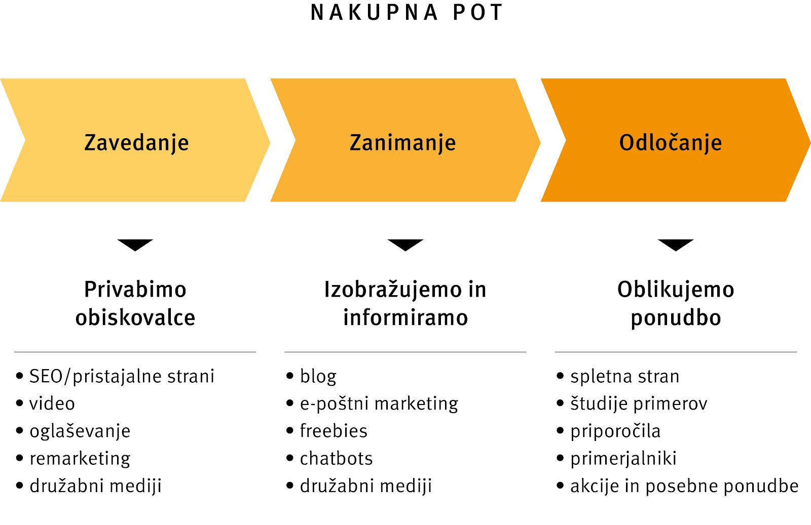 Nakupni proces