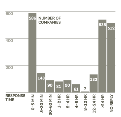 Slika 1: časovni odziv US podjetij na spletna povpraševanja, N=2241; vir: HBR