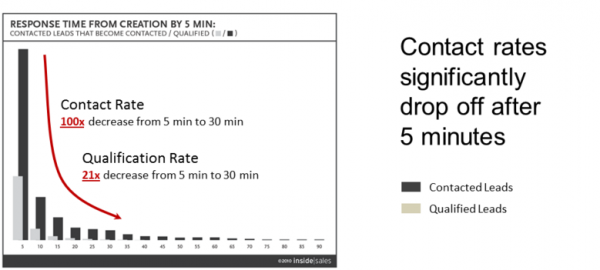 Slika 2: odvisnost uspešnosti kvalifikacije od časa reakcije; vir: Insidesales (James Oldroyd)