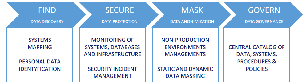 GDPR process