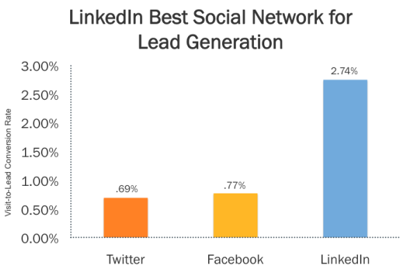 social selling 3