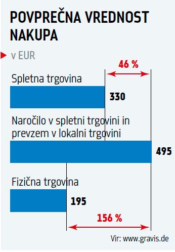 Spletna trgovina ne ubija fizične trgovine