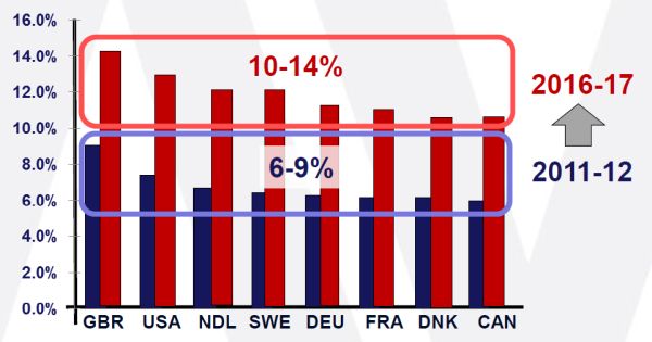 This chart compares the percentage of retail sales attributed to online channels across various countries, specifically between 2011-12 and 2016-17. The data highlights that countries like Great Britain (GBR) and the USA have significantly higher online retail sales.