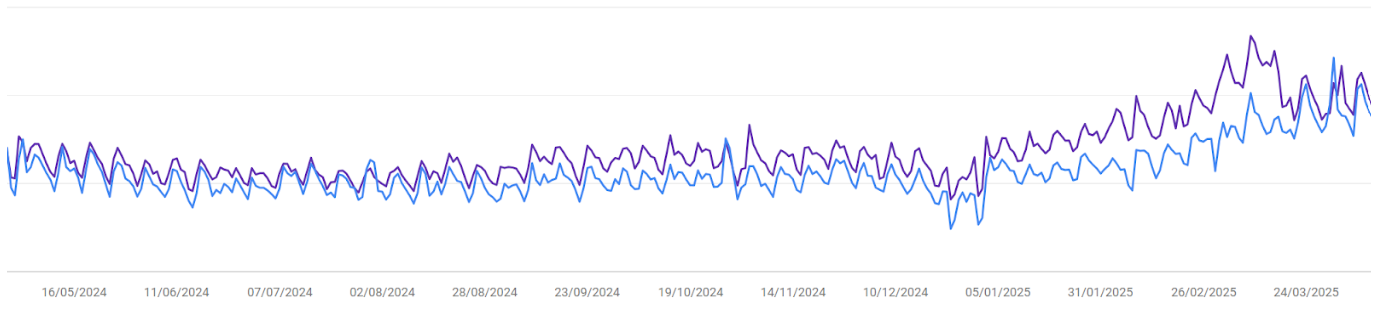A screenshot of Google Search Console tool, showing a positive trend.